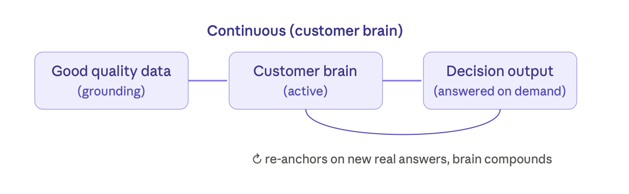 Continuous customer brain flow: good quality data (grounding) feeds an active customer brain that answers decisions on demand and re-anchors on new real answers