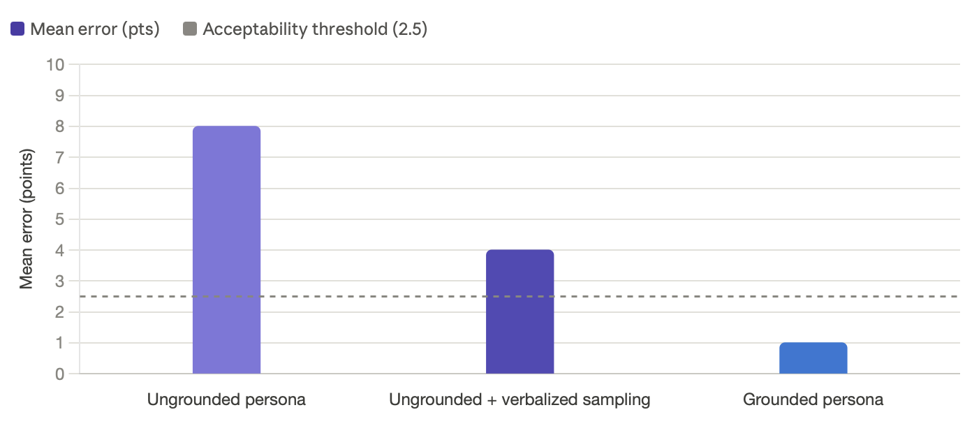 Bar chart of mean prediction error: ungrounded persona 8 points, ungrounded with verbalized sampling 4 points, grounded persona 1 point, against a 2.5-point acceptability threshold