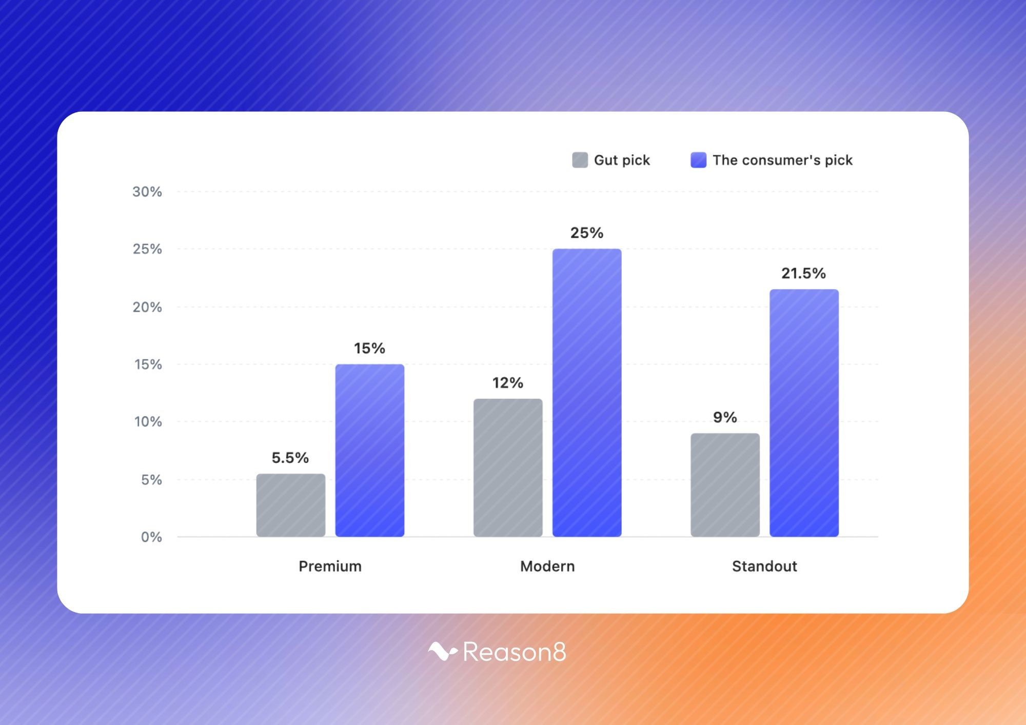 Bar chart from the packaging case study: the consumer's MaxDiff pick beats the team's gut pick on premium, modern, and standout perception