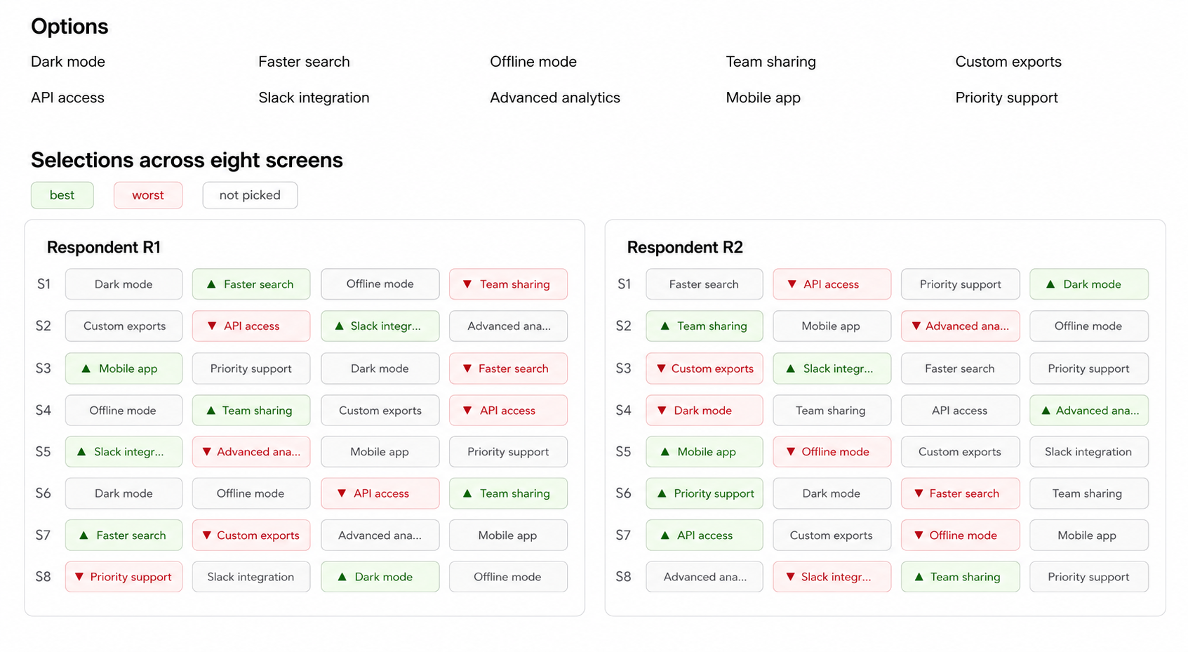 Raw MaxDiff selections for two respondents across eight screens, with best, worst, and not-picked items highlighted