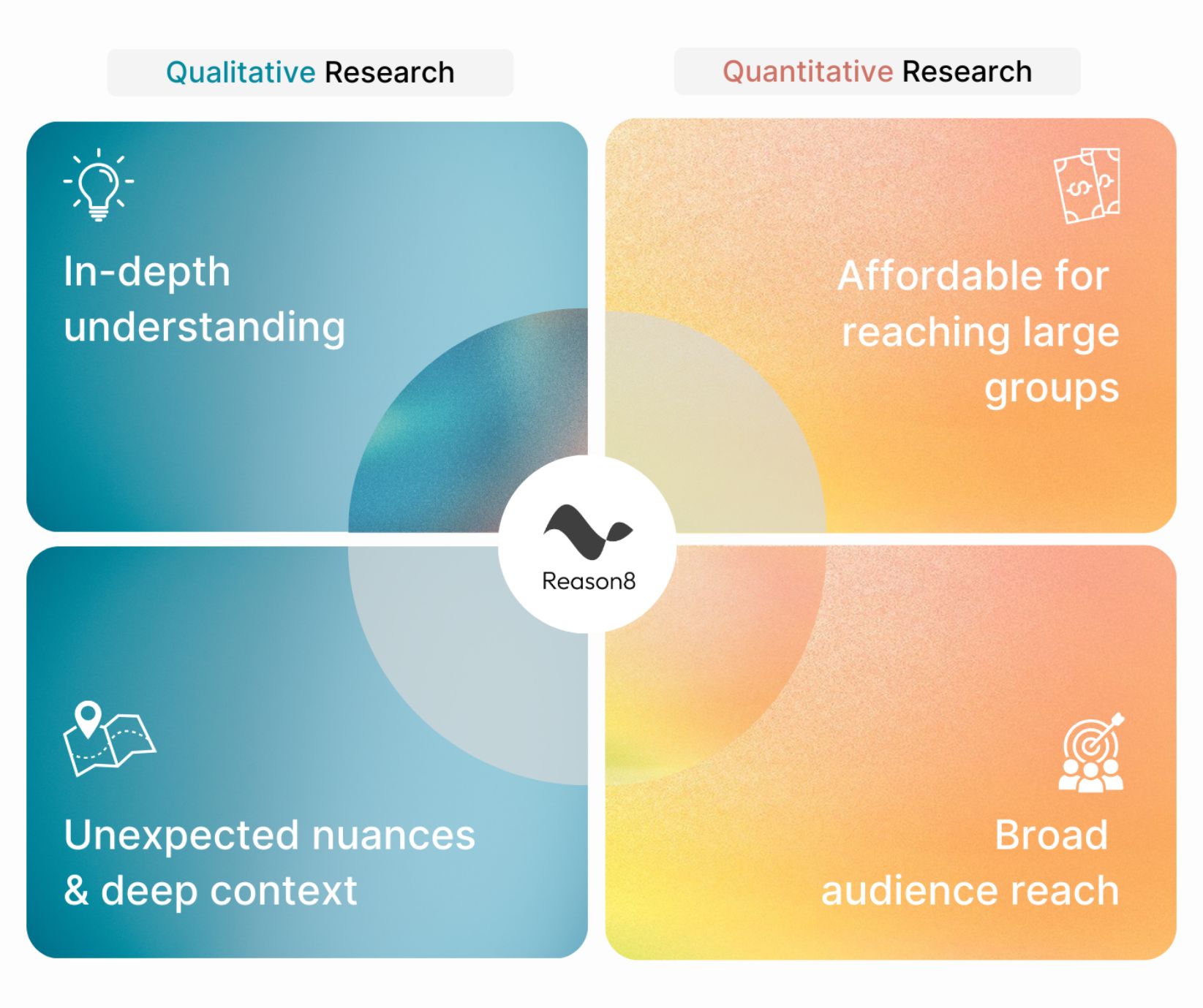 Qualitative research (in-depth understanding, unexpected nuances and deep context) versus quantitative research (affordable, broad audience reach) — Reason8 combines both.